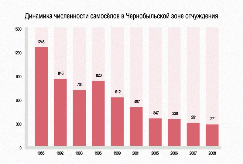 Динамика численности самосёлов в Чернобыльской зоне отчуждения