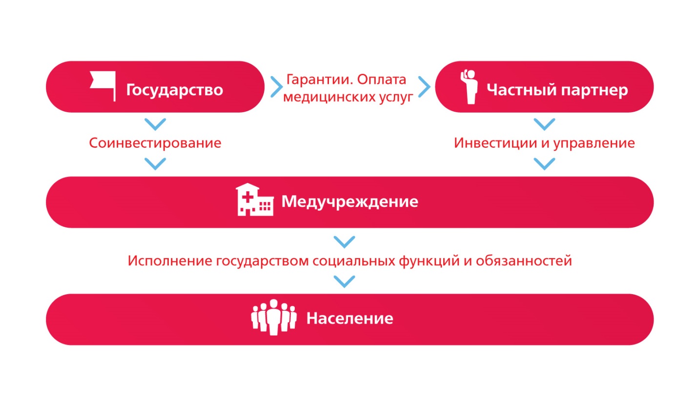 механизм Государственно-частного партнерства