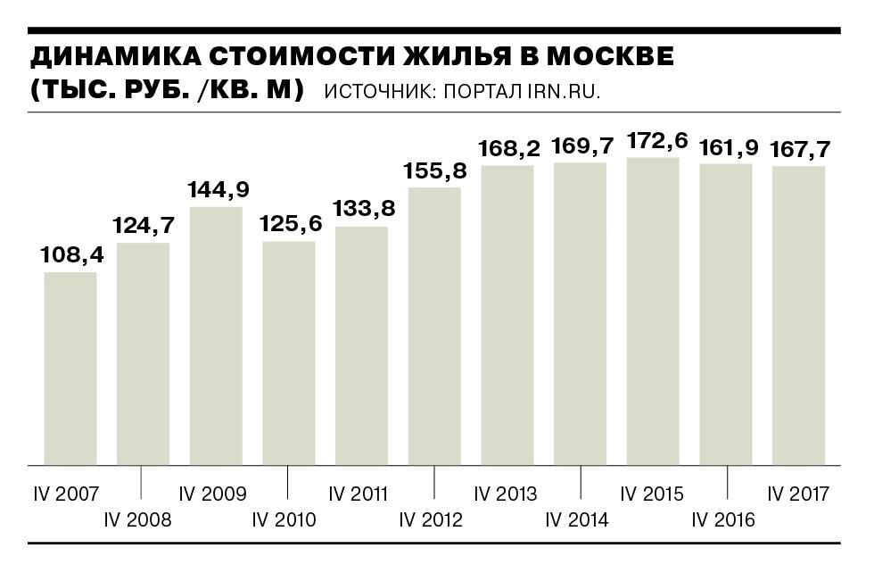 Динамика стоимости жилья в Москве