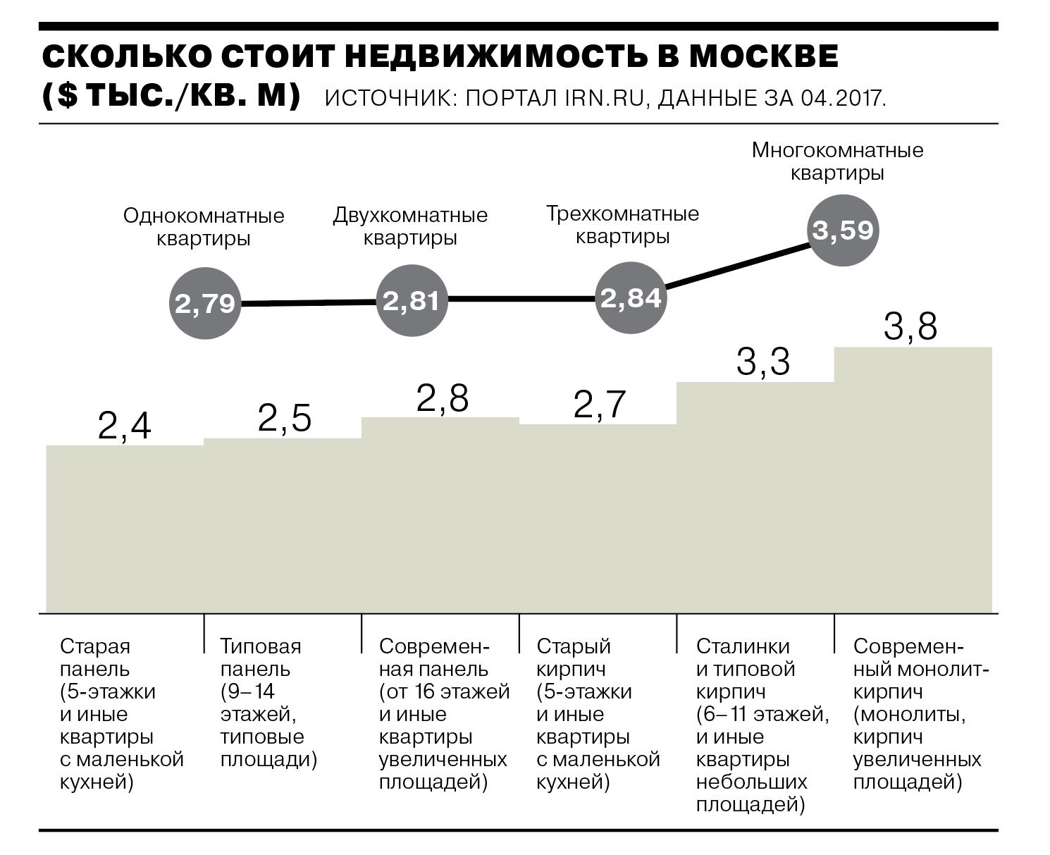 Сколько стоит квартира