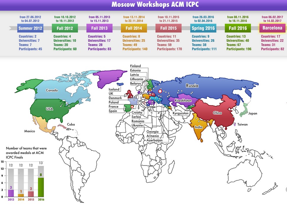 Как развивался проект Moscow Workshops ACM ICPC