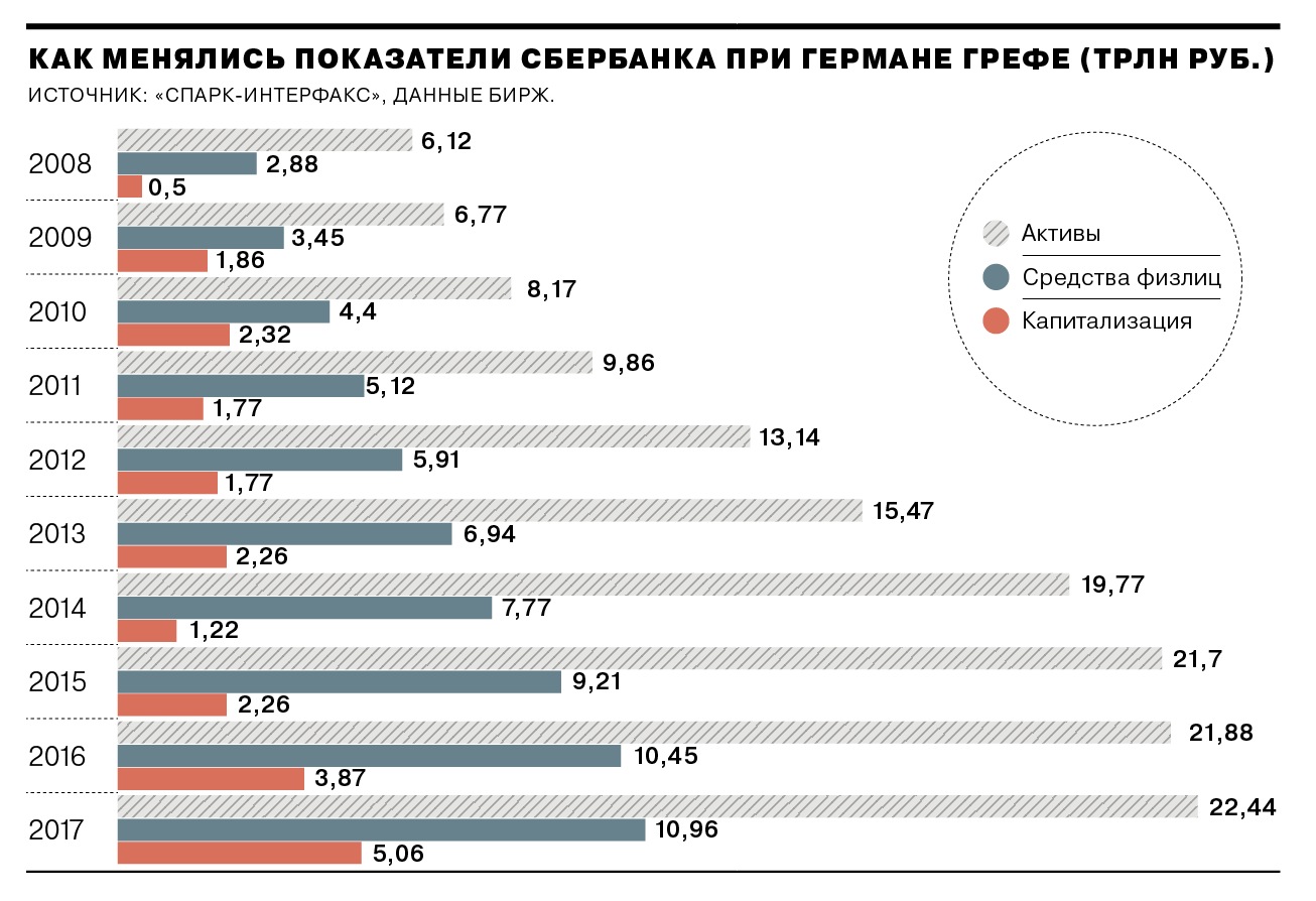 Как менялся Сбербанк – Картина дня – Коммерсантъ