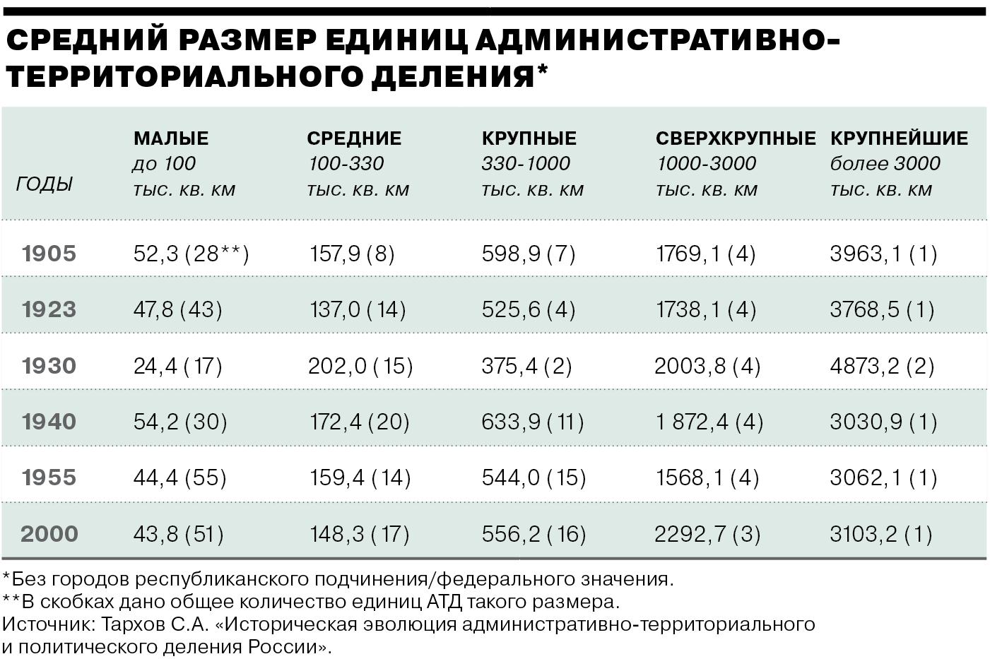 Ъ-Спецпроекты - Вся власть субъектам