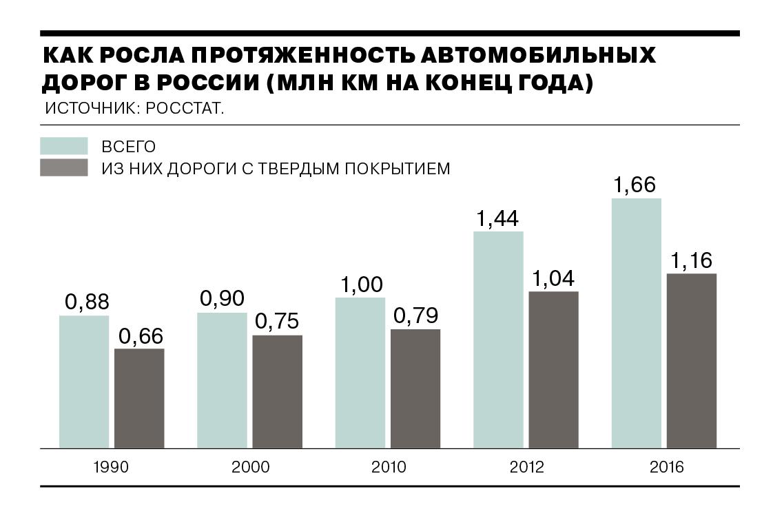 Дорогие дороги - Коммерсантъ