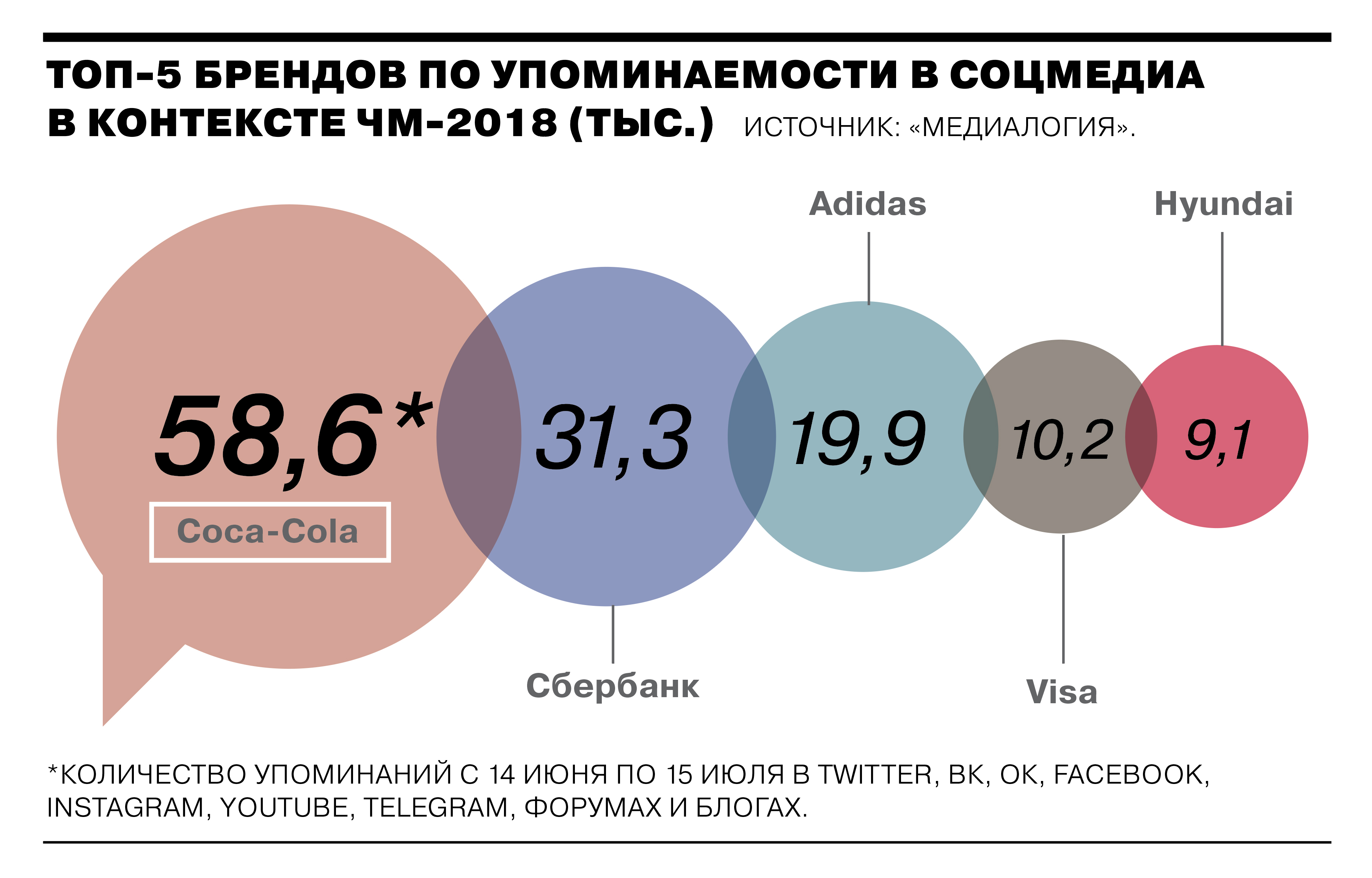 Где побывали и сколько потратили зрители ЧМ-2018 - Коммерсантъ