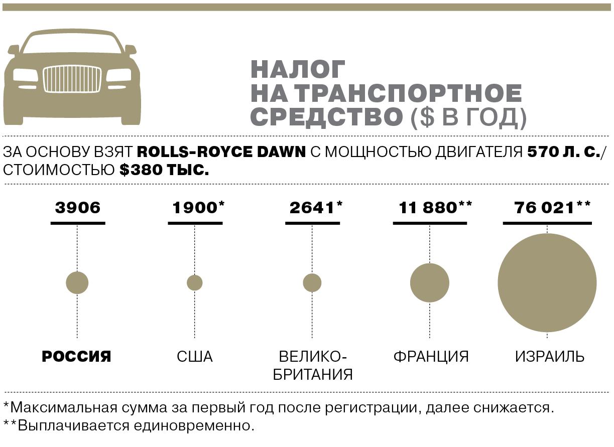 Налоговое бремя роскоши - Коммерсантъ