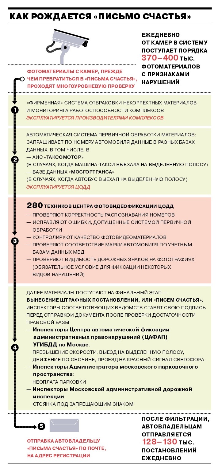 Штрафами ГИБДД займется искусственный интеллект - Коммерсантъ