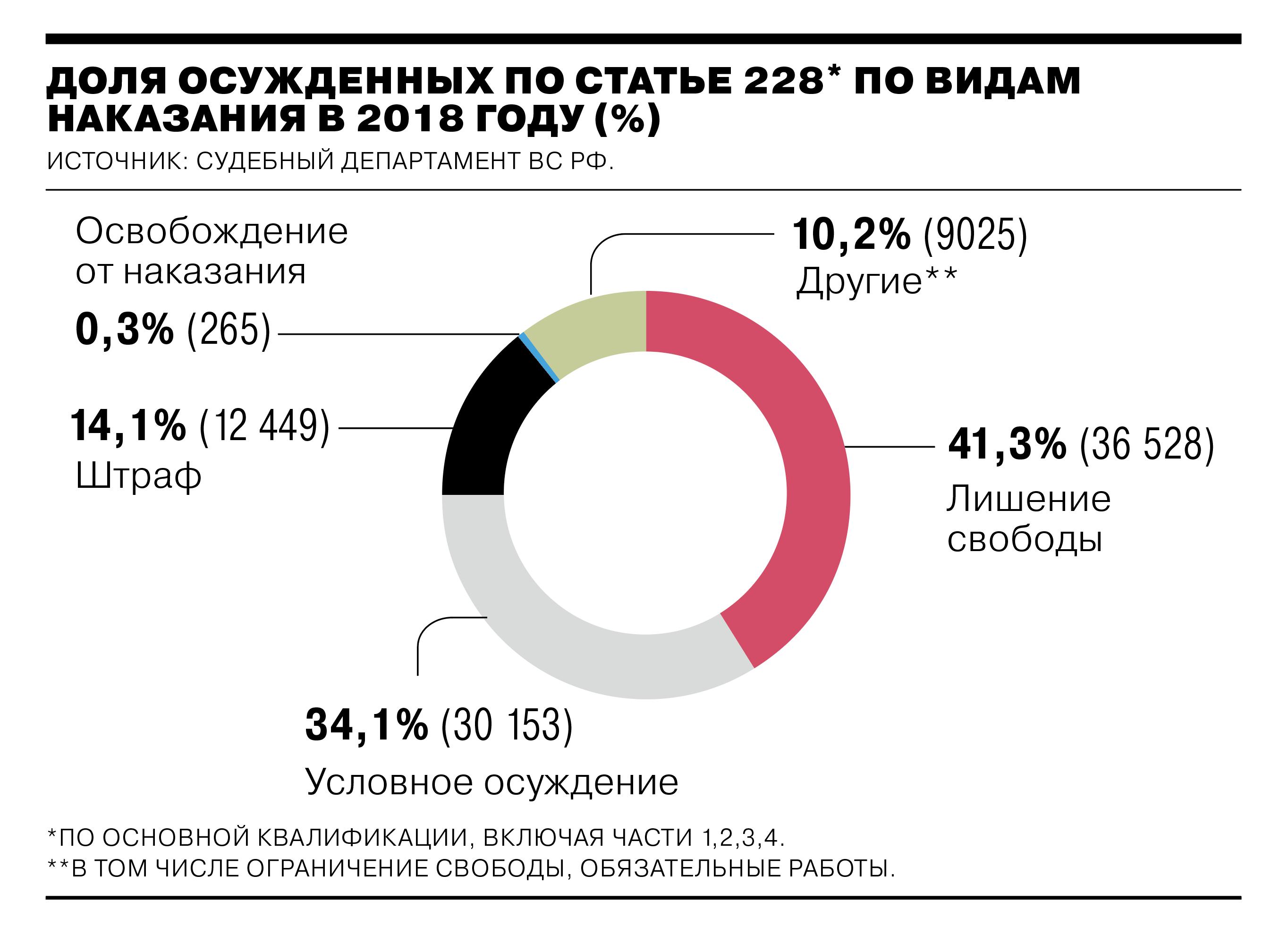 Статья 228 УК РФ: наказание, сроки, подробности