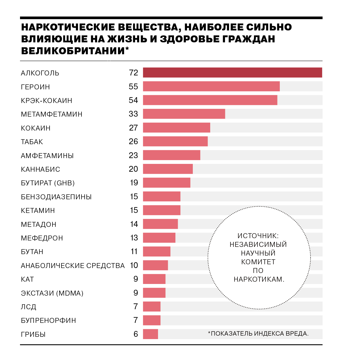 Что опаснее: наркотики или алкоголь