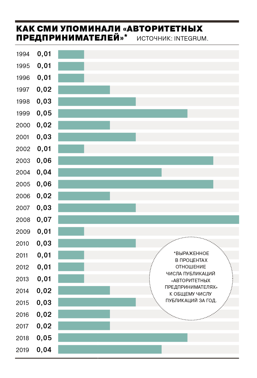 На 2008 год пришелся пик уголовных дел, связанных с «авторитетными предпринимателями»