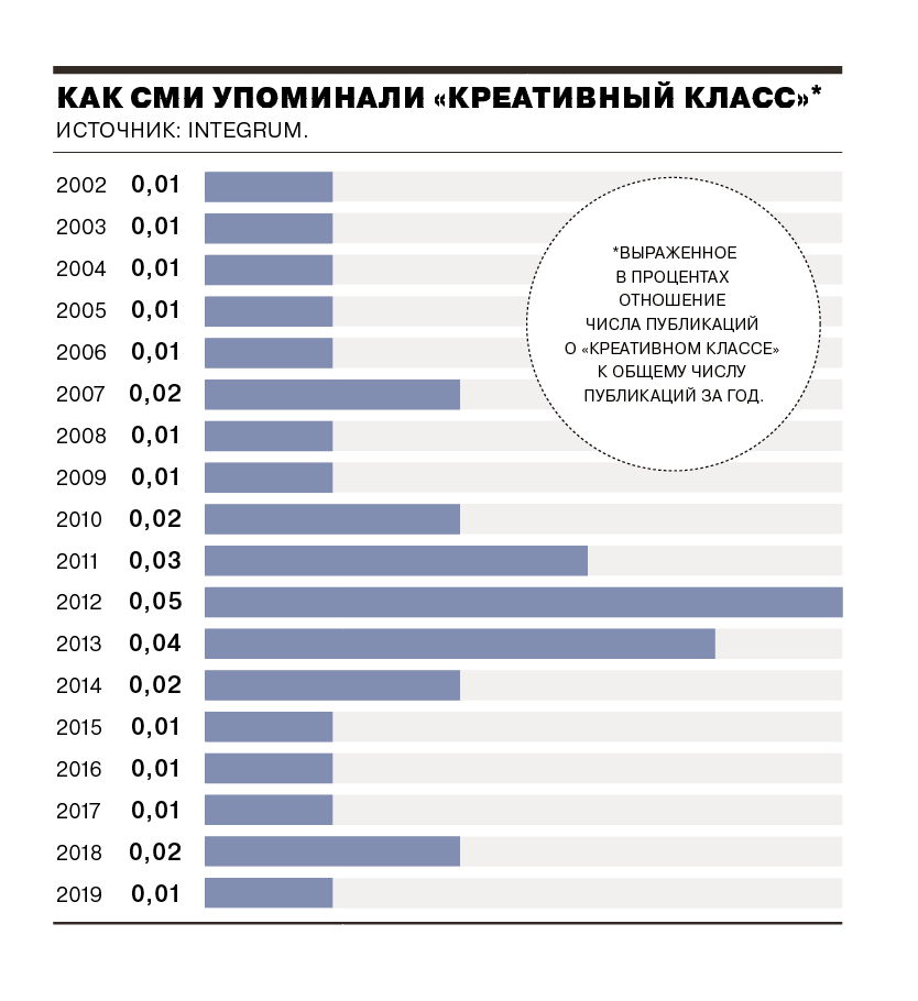 Пик упоминаний «креативного класса» пришелся на время протестов на Болотной, когда у термина появилось несколько другое значение – «люди будущего» превратились в либеральную оппозицию