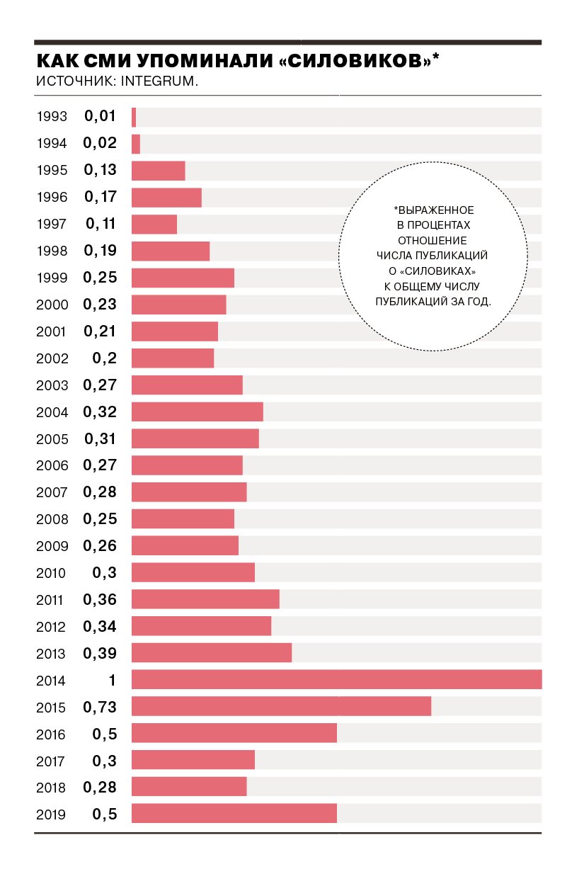 Если в 2014-м «силовики» чаще всего упоминались в связи с событиями в Крыму и на Донбассе, то в 2019-м внимание к термину привлекло дело Ивана Голунова и массовые задержания протестующих в Москве