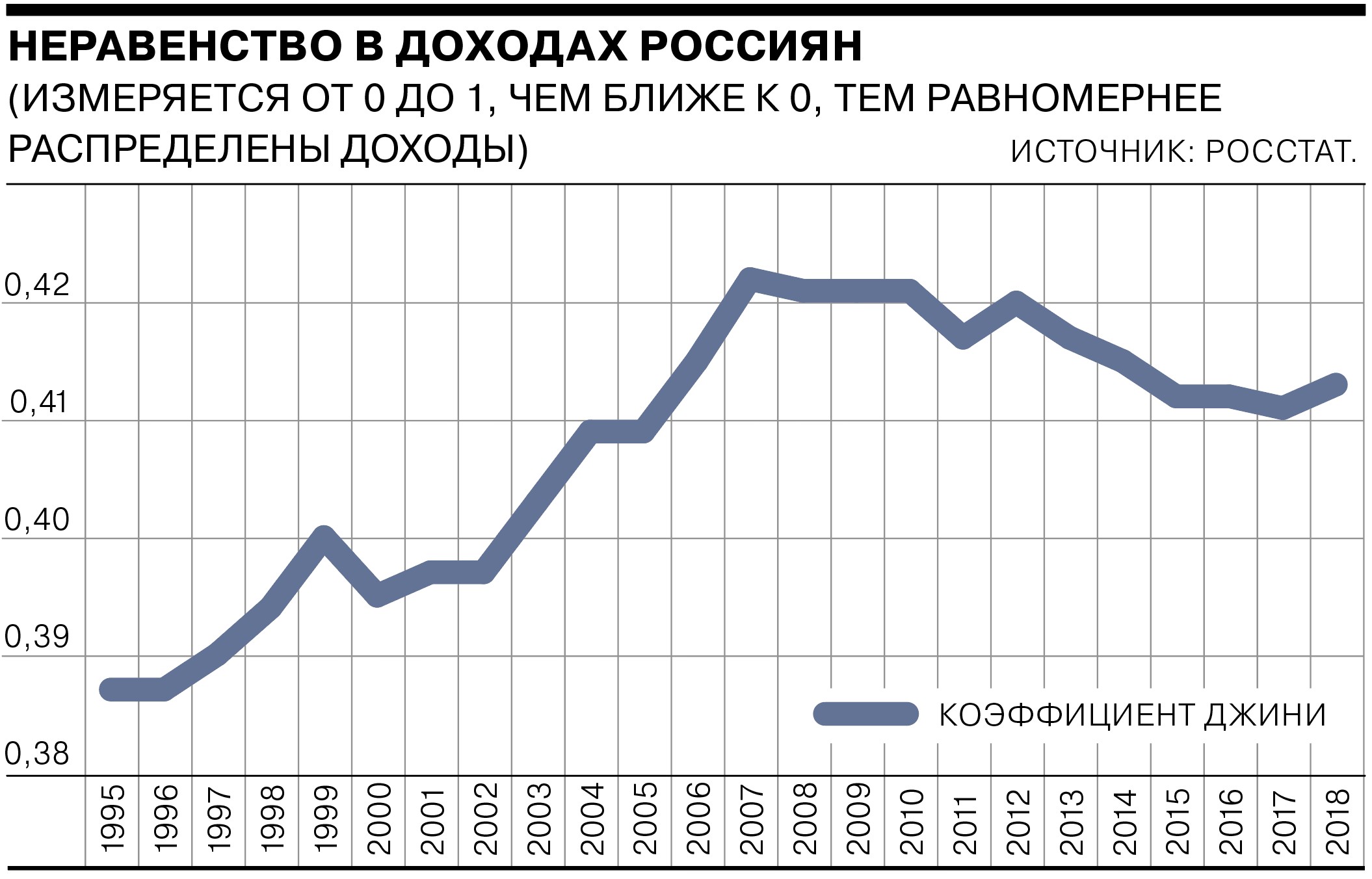 В России коэффициент Джини в последние годы держится на уровне 0,41. Наибольший уровень расслоения доходов был зафиксирован в 2008 году (0,422).