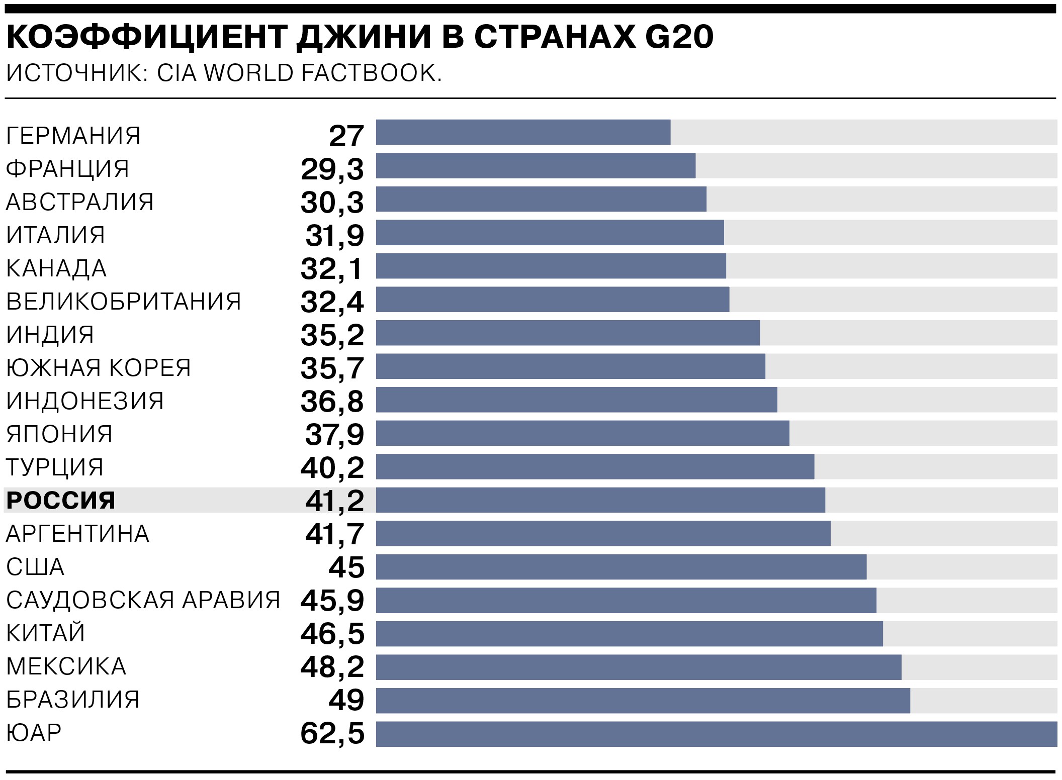 Коэффициент измеряется не в диапазоне от 0 до 1, как у Росстата, а в диапазоне от 0 до 100.