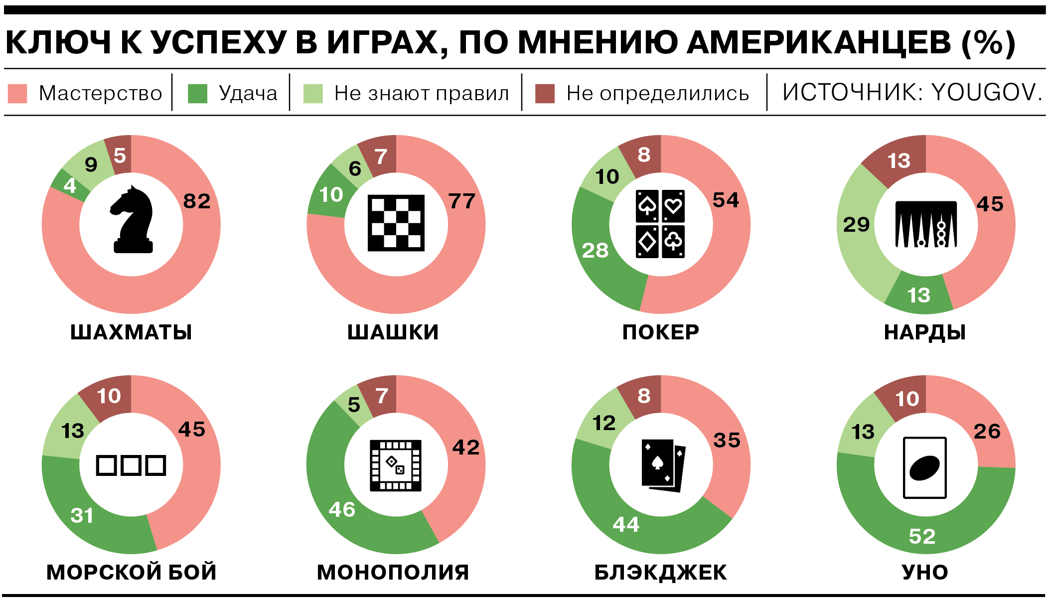 От чего зависит победа в играх, по мнению американцев - Коммерсантъ