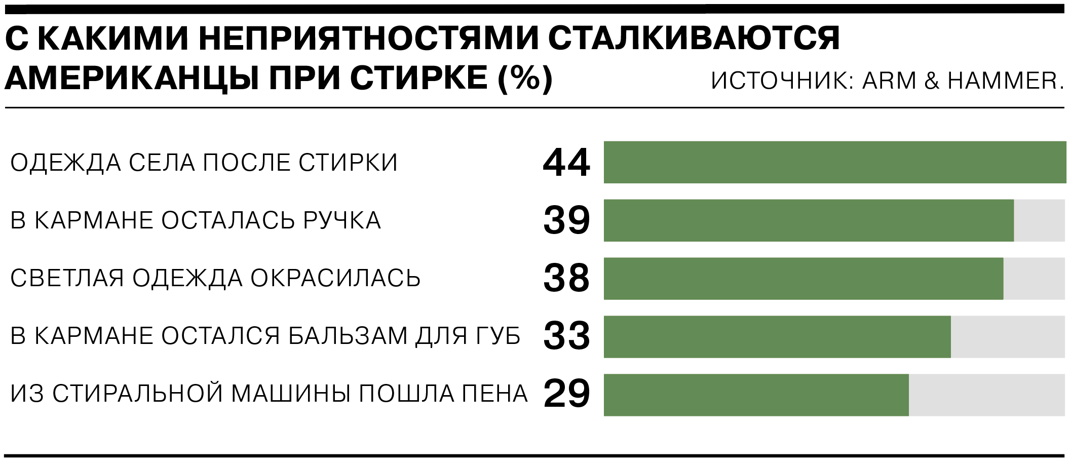 Сколько времени американцы тратят на уборку в доме - Коммерсантъ