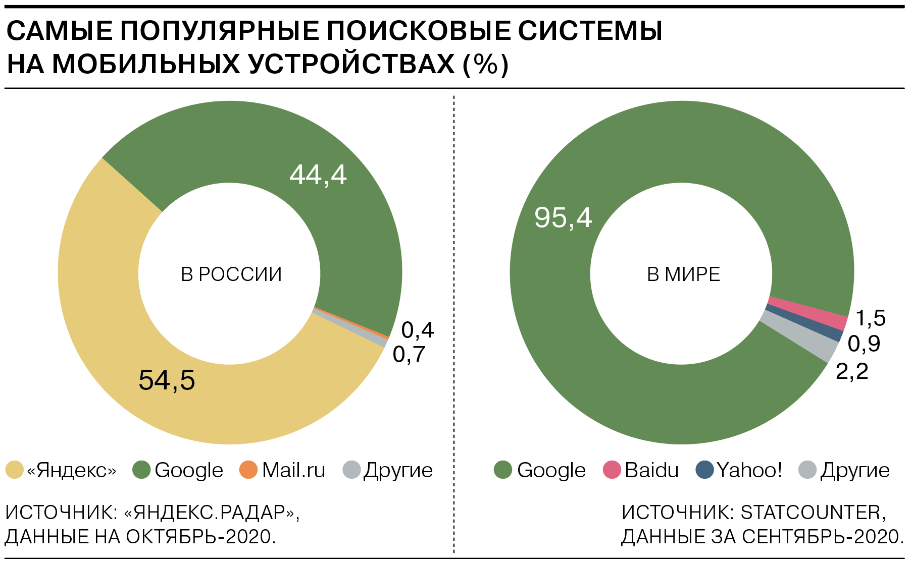 Количество пользователей известных поисковых систем. Самые популярные поисковики. самые популярные поисковые системы.