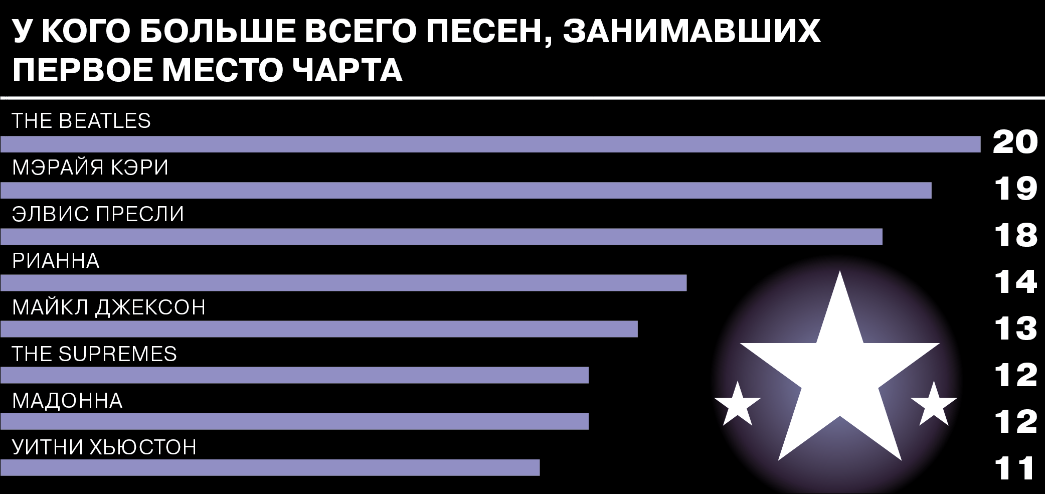 Песня больше всего просмотров. Музыкальный чарт. Мировой чарт. Мировой чарт музыки. У кого больше всего песен.