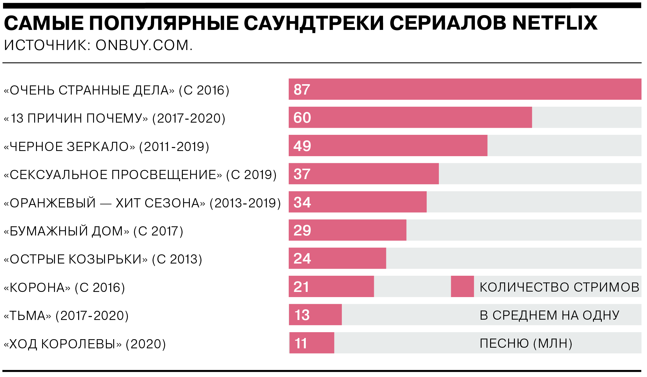 Самые популярные саундтреки сериалов Netflix - Коммерсантъ