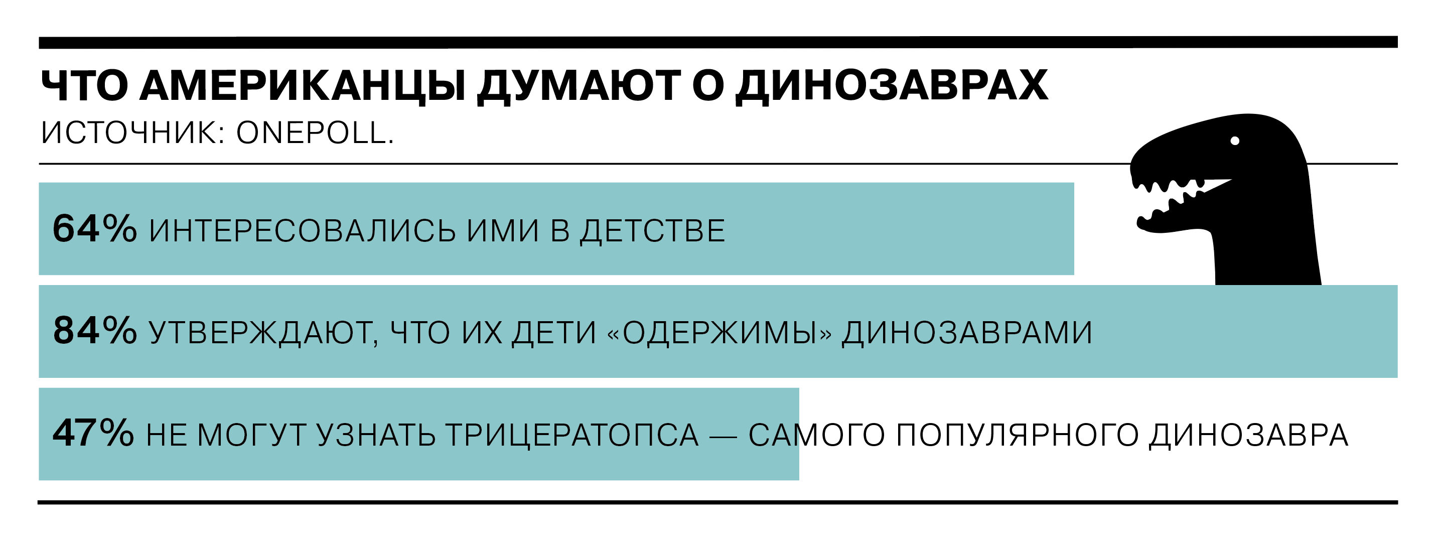 Что знают о динозаврах американцы и в каких домах живут европейцы -  Коммерсантъ