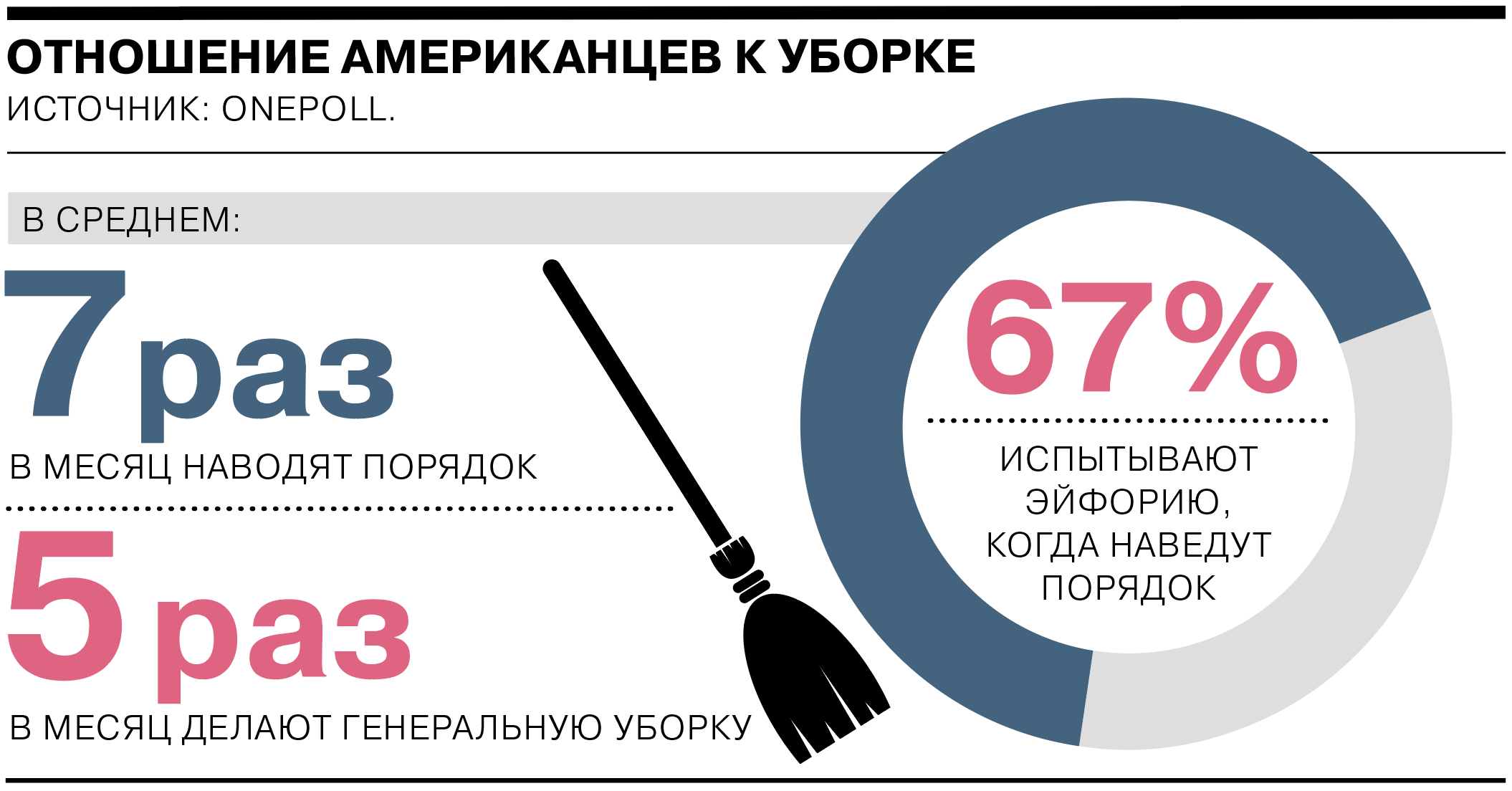 Как часто делают уборку в доме - Коммерсантъ