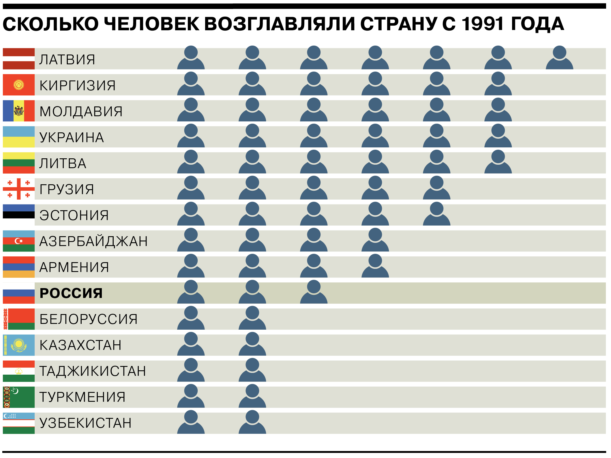 Сколько человек возглавляли страну с 1991 года