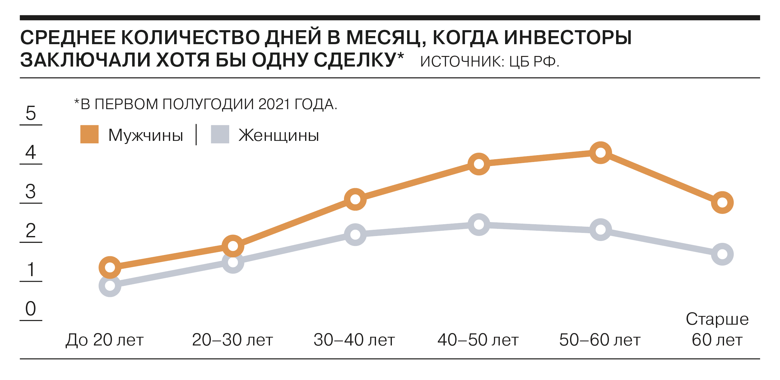 Портрет российского инвестора - Коммерсантъ