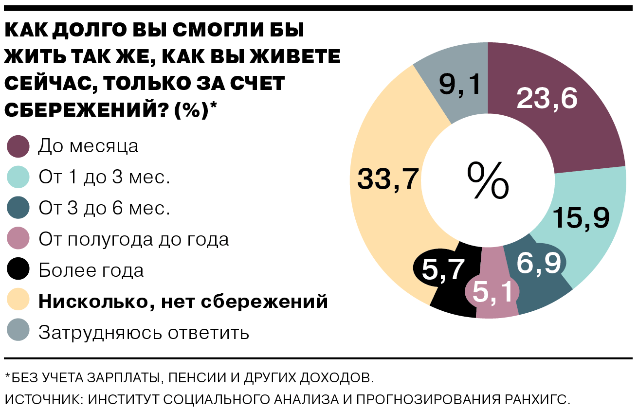 Не копят и не планируют: социологи оценили финансовую грамотность россиян -  Коммерсантъ