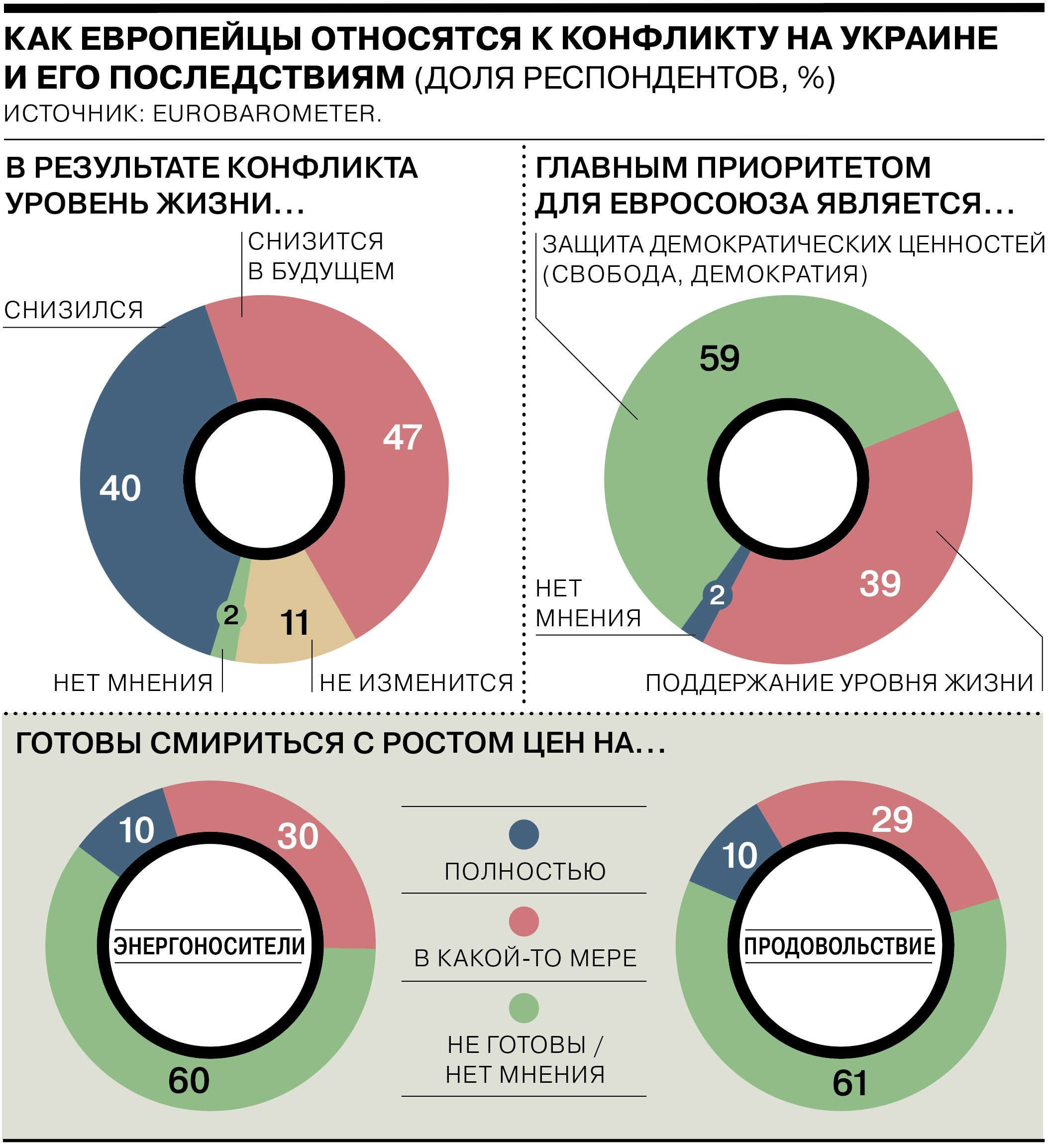 Опрос проводился в апреле—мае 2022 года, участвовали 26,6 тыс. граждан 27 стран Евросоюза