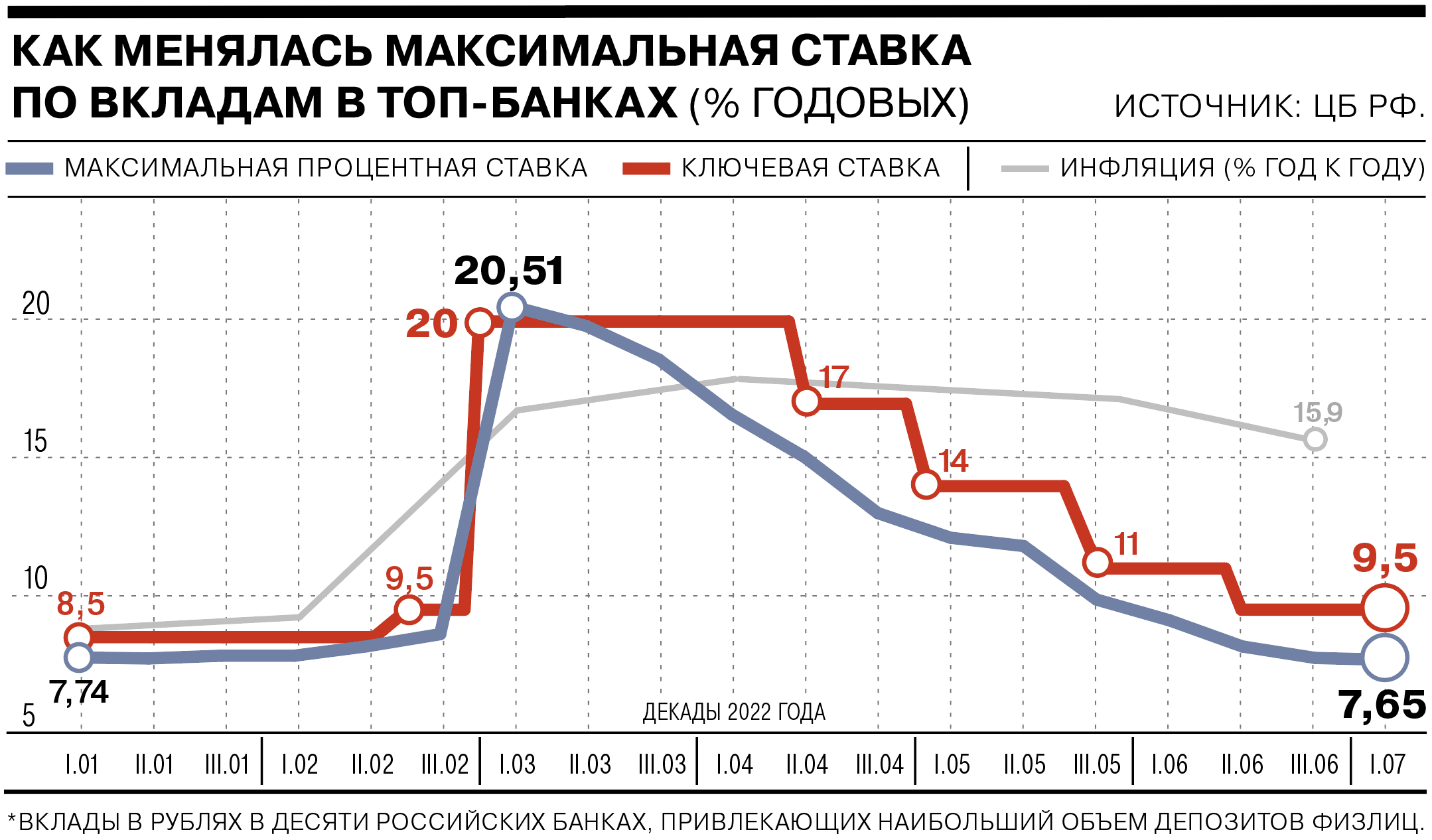 Расчет ставки произведен на основе данных Сбербанка, ВТБ, Газпромбанка, Альфа-банка, Россельхозбанка, банка «Открытие», Райффайзенбанка, Тинькофф-банка, Промсвязьбанка и Совкомбанка