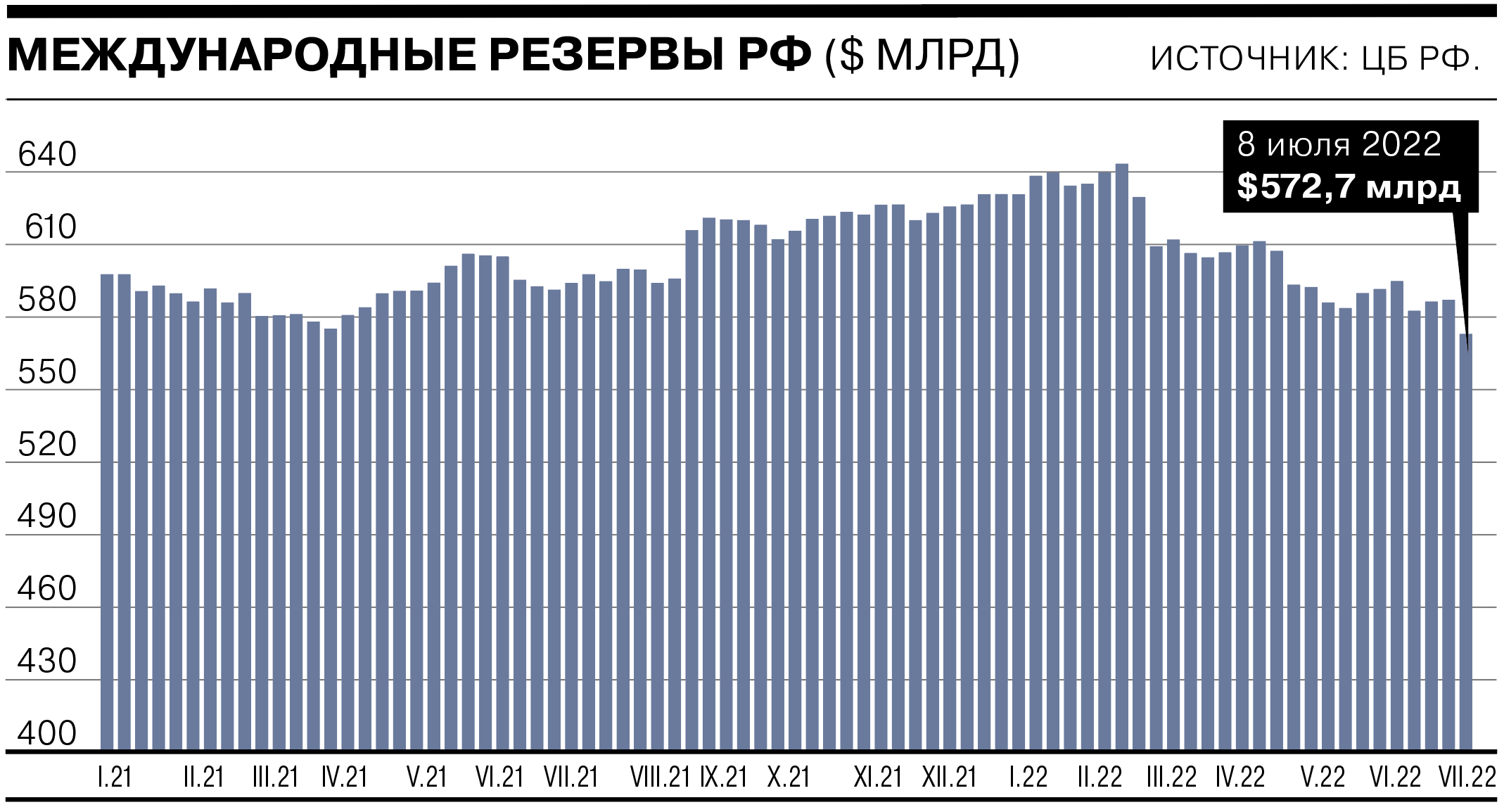 Международные (золотовалютные) резервы — высоколиквидные активы, находящиеся под контролем государственных органов денежно-кредитного регулирования. Состоят из монетарного золота и средств в иностранной валюте, специальных прав заимствования, резервной позиции в Международном валютном фонде (МВФ)