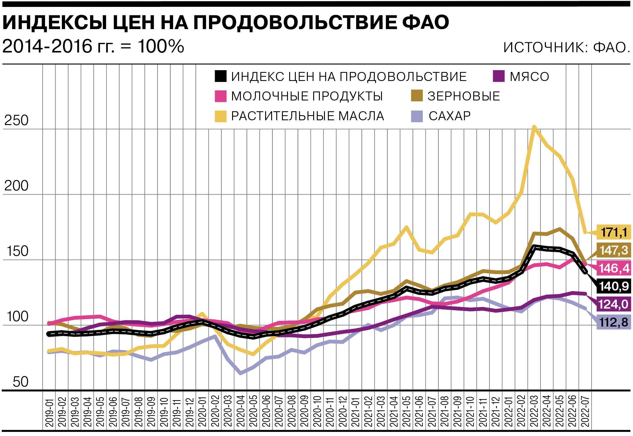 Индекс продовольственных цен ФАО отражает ежемесячное движение международных цен корзины продовольственных товаров. Он формируется на основе средних значений индексов цен на пять товарных групп, скорректированных с учетом средней доли каждой такой группы в объеме экспорта в период 2014–2016 годов.