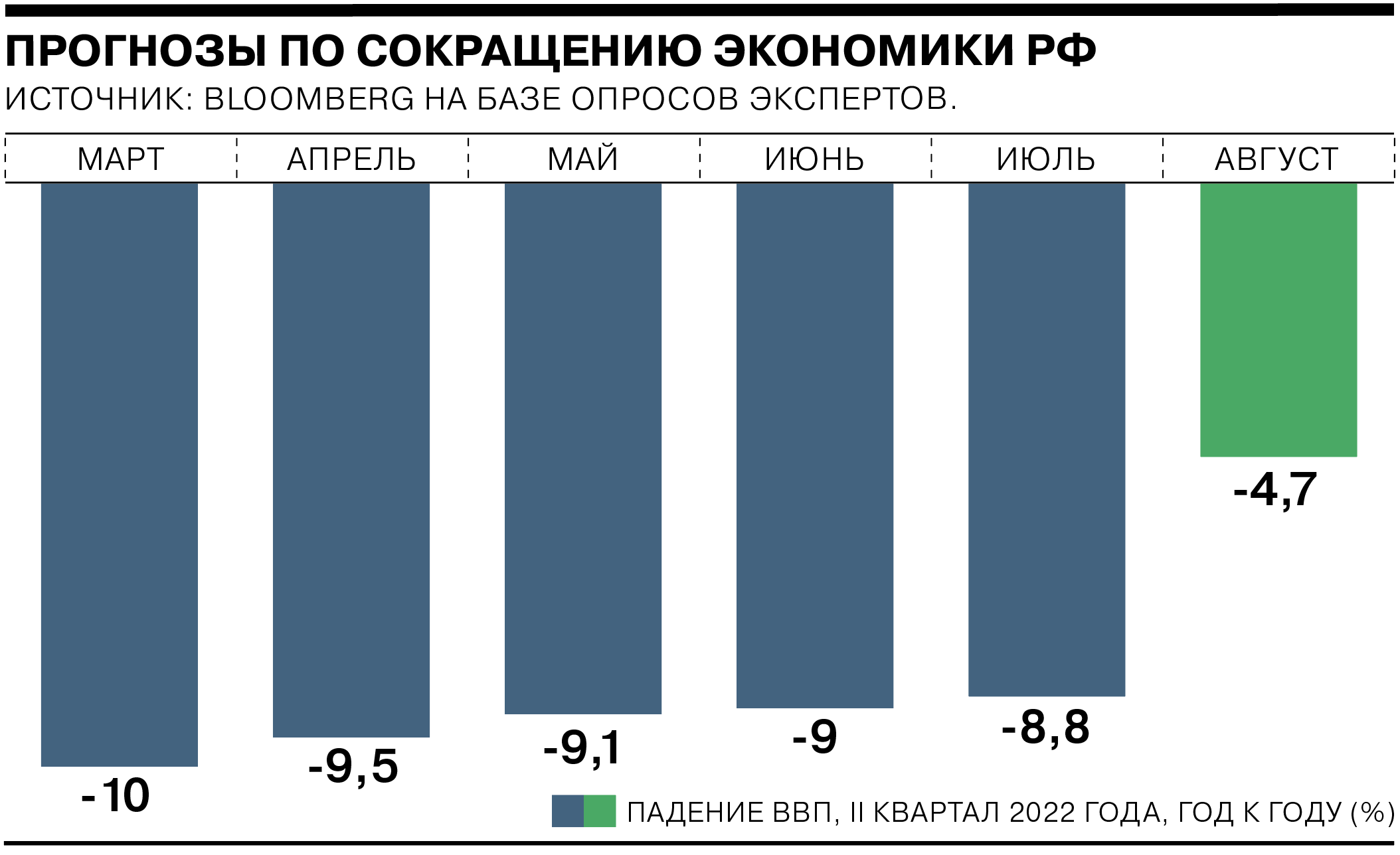 Bloomberg: во втором квартале 2022 года экономика РФ перешла от роста к  падению - Коммерсантъ