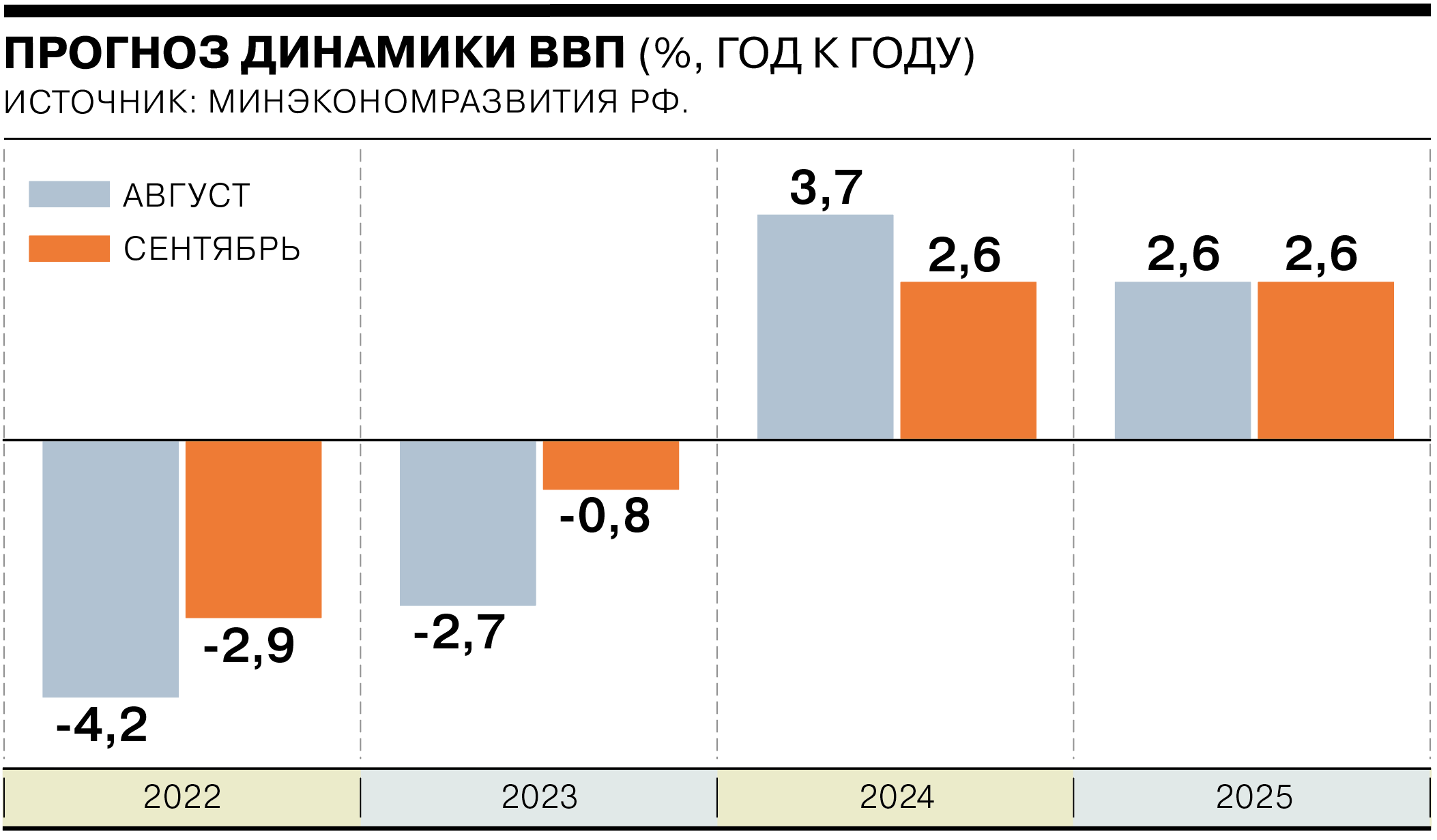 Прогноз ВВП.