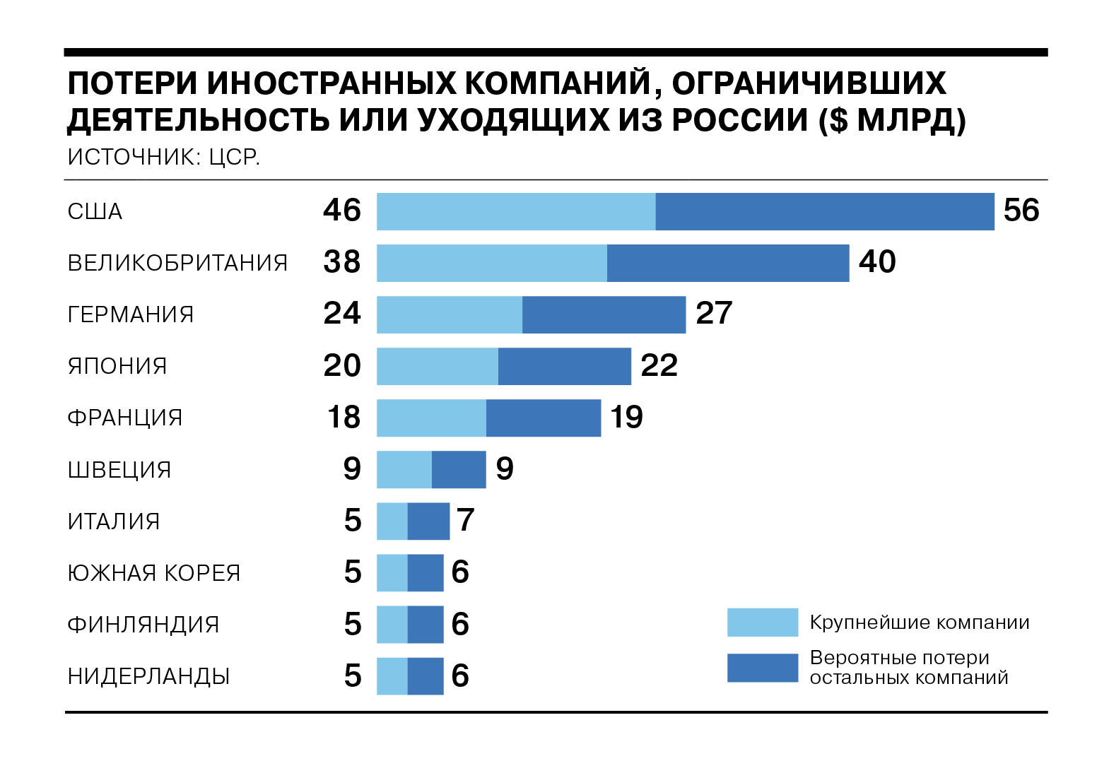 Даны топ-10 стран по потерям бизнеса. В рейтинг также попали компании из Швейцарии, Австрии, Дании, Польши, Канады, Испании, Венгрии и Норвегии с совокупными потерями от $2 до $8 млрд