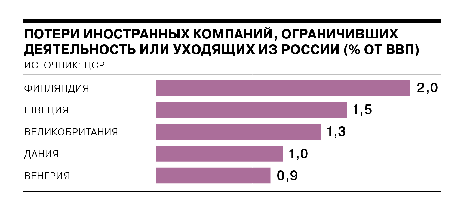 Даны топ-5 стран по потерям в пересчете на ВВП