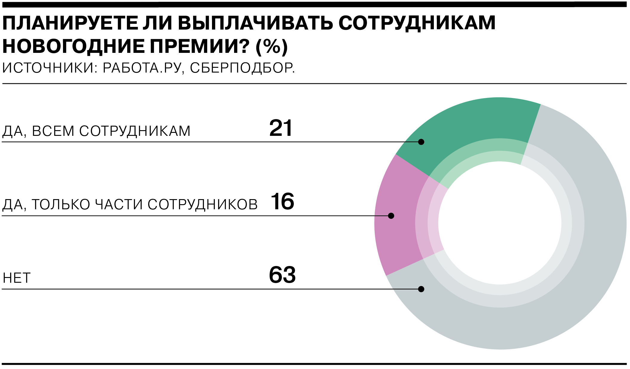 63% работодателей не планируют выплачивать сотрудникам новогодние премии -  Коммерсантъ