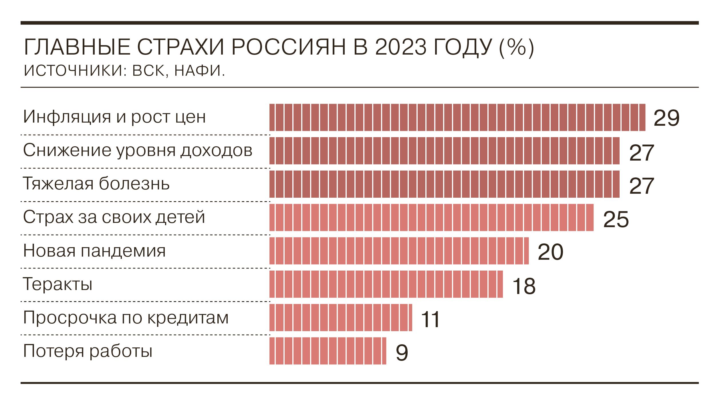 Россияне назвали свои главные страхи в будущем году - Коммерсантъ