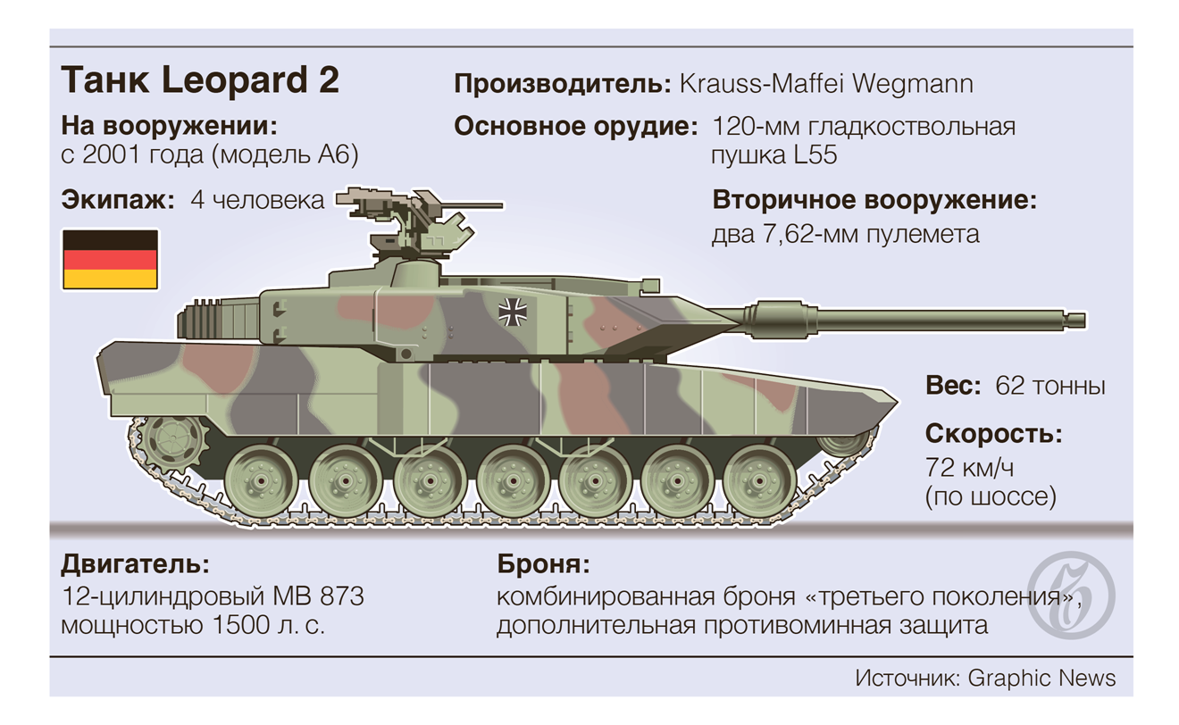 Что представляет собой танк Leopard 2 - Коммерсантъ