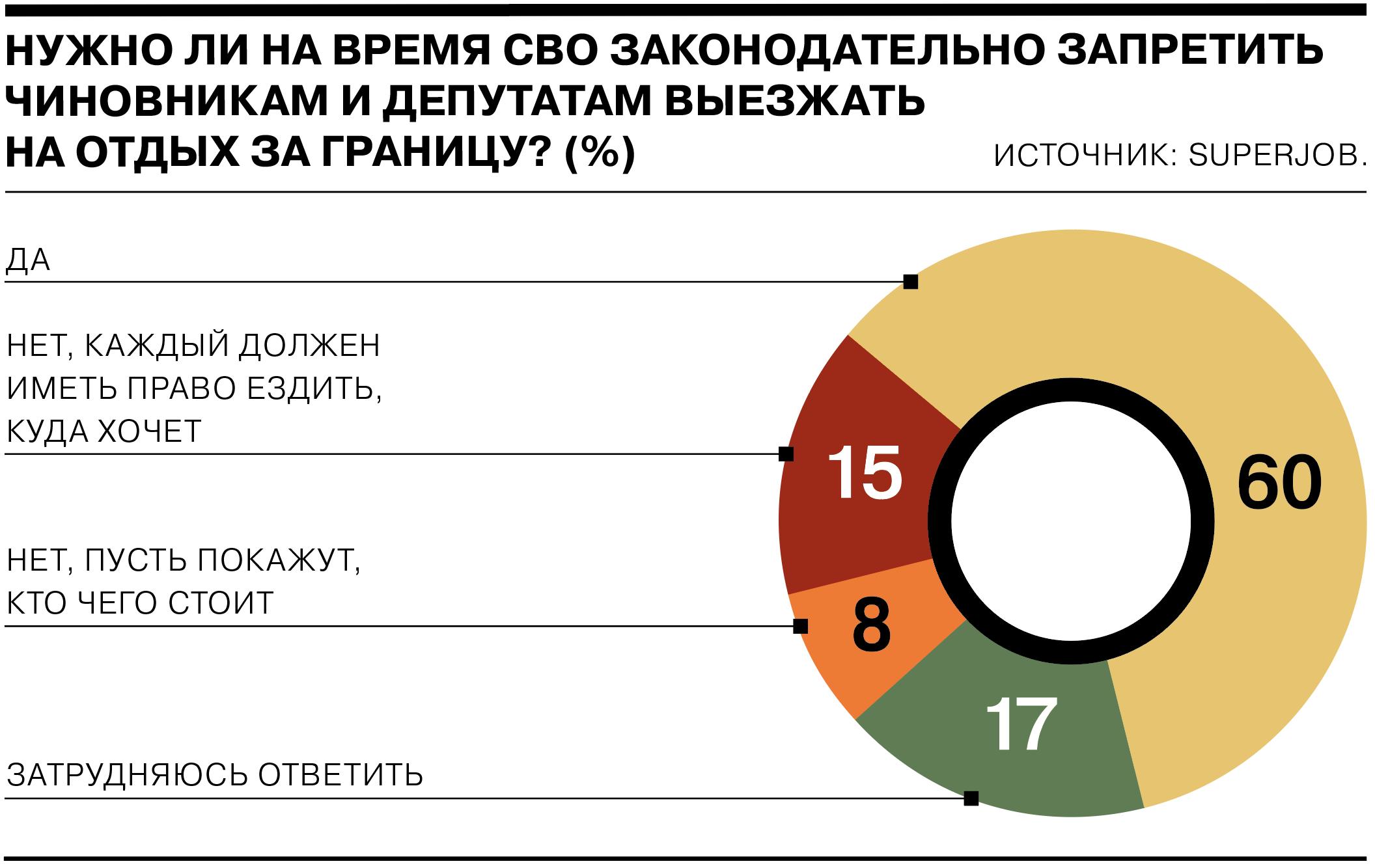 Более половины россиян высказались за запрет на выезд чиновников и  депутатов для отдыха за границей - Коммерсантъ