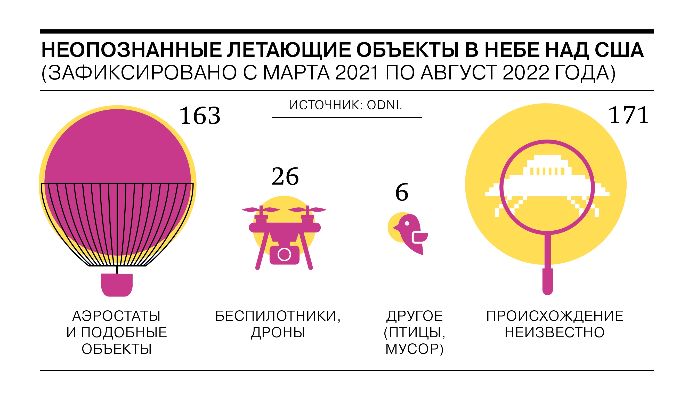 Неопознанные летающие объекты в небе над США - Коммерсантъ