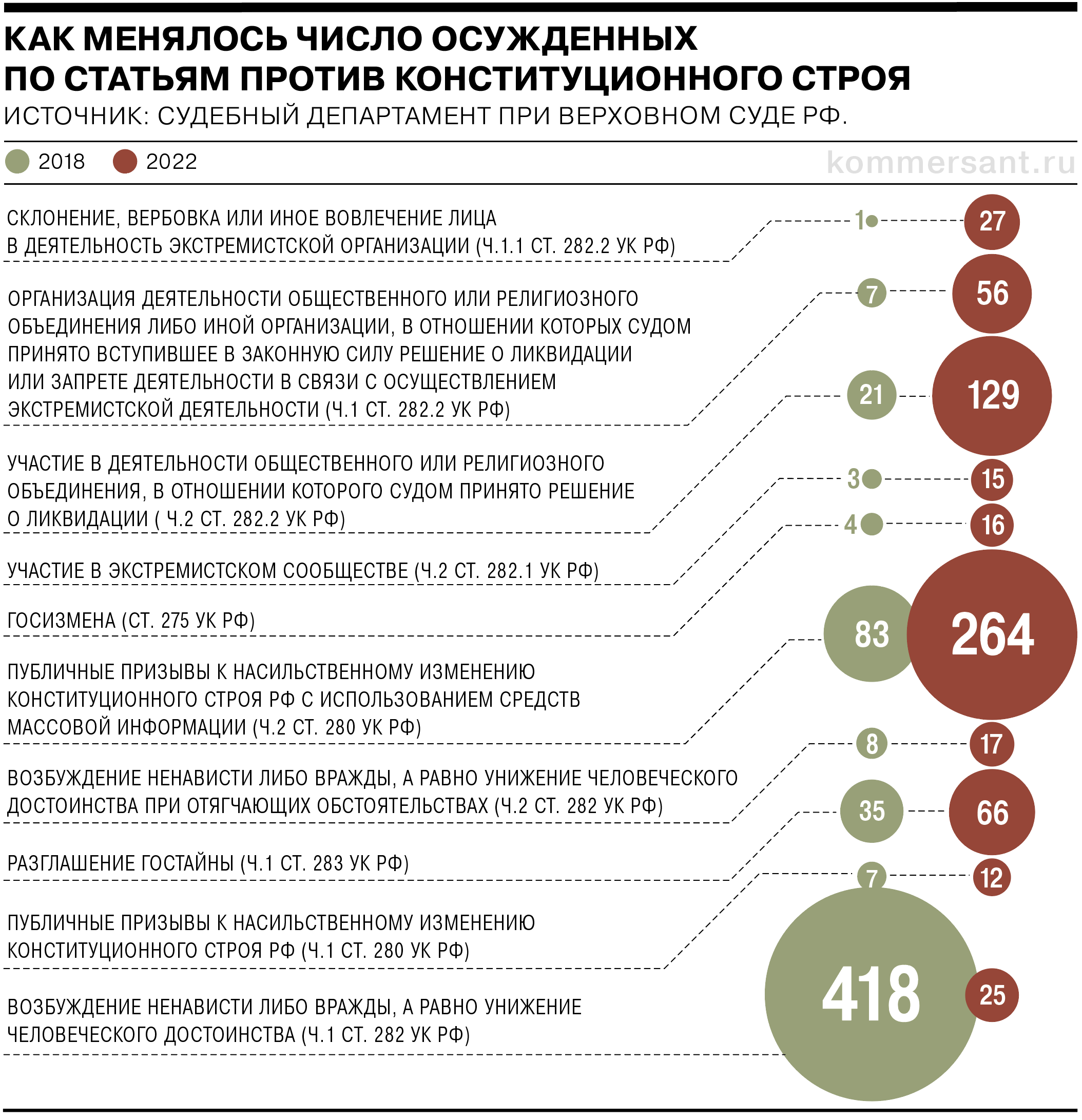 Судебная статистика: за что чаще всего сажают и штрафуют