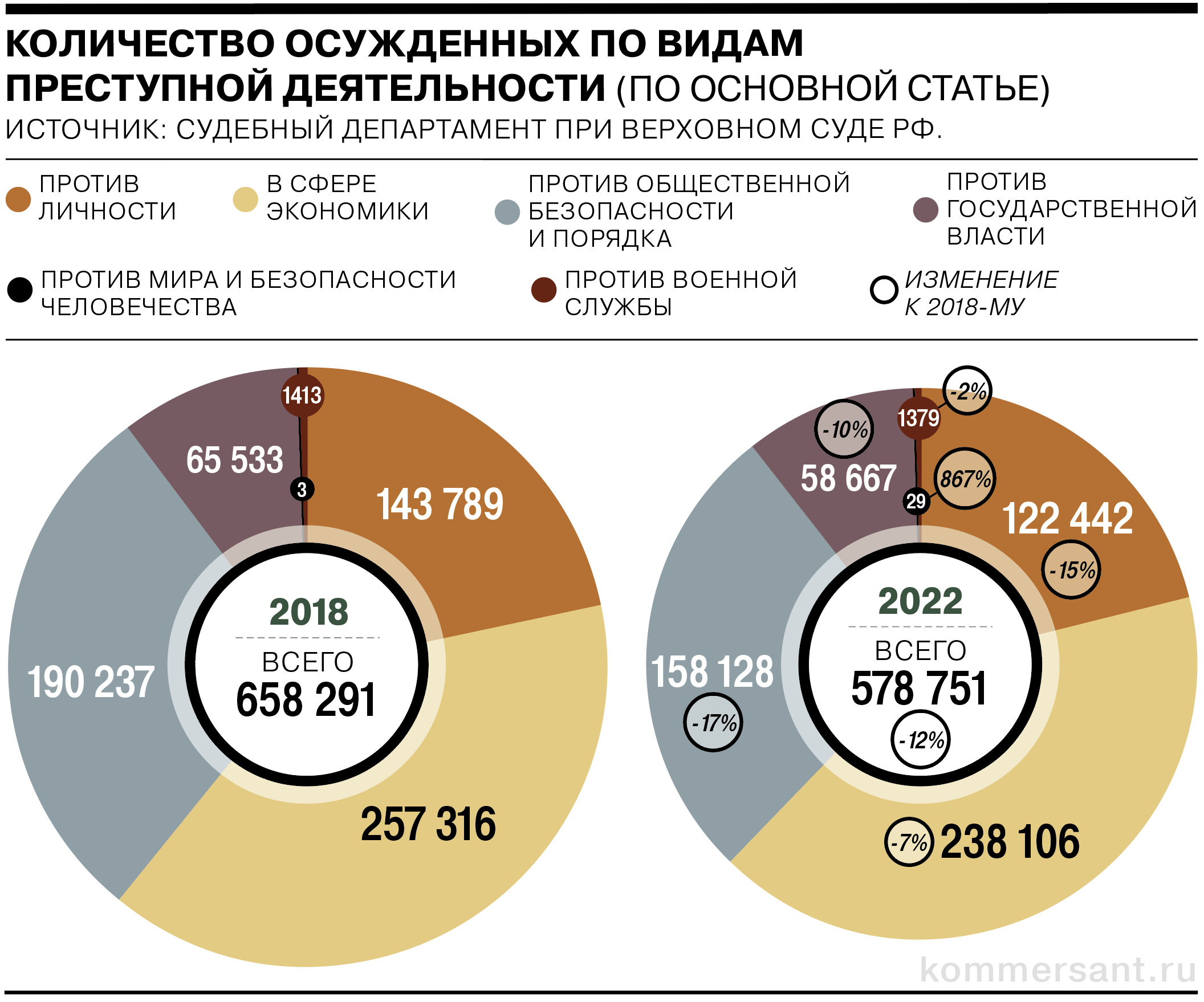 Судебная статистика: за что чаще всего сажают и штрафуют