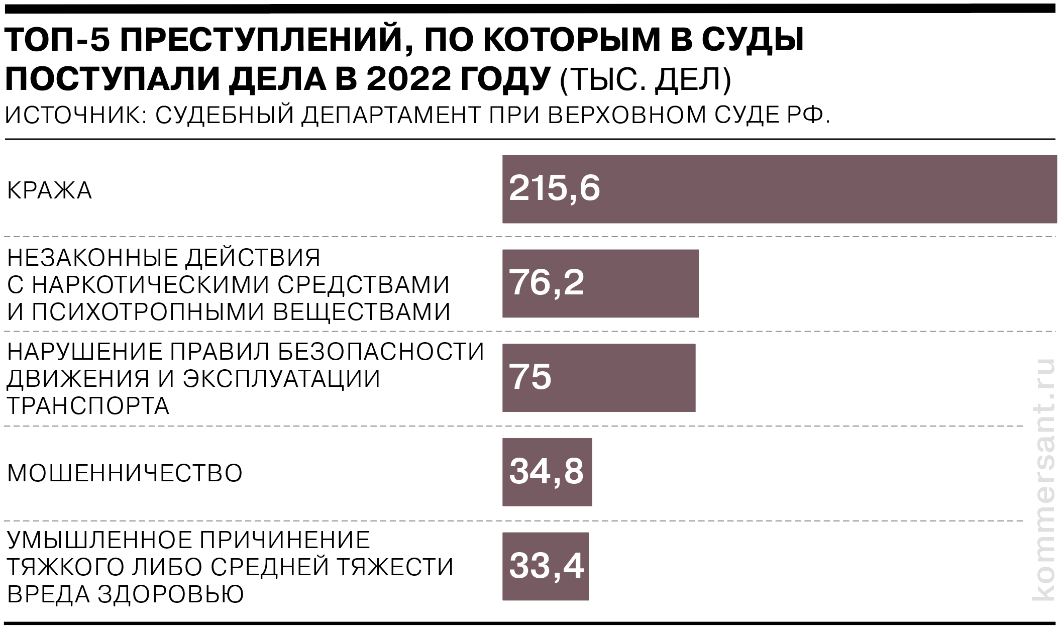 Судебная статистика: за что чаще всего сажают и штрафуют