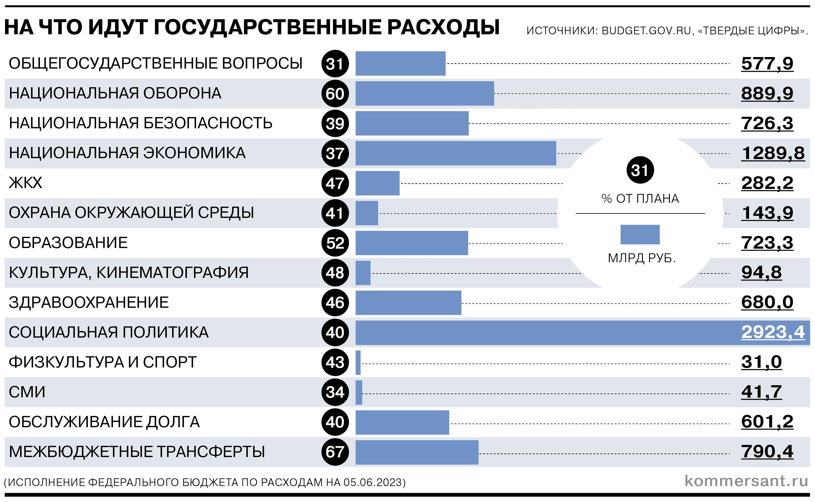 На что тратится федеральный бюджет - Коммерсантъ