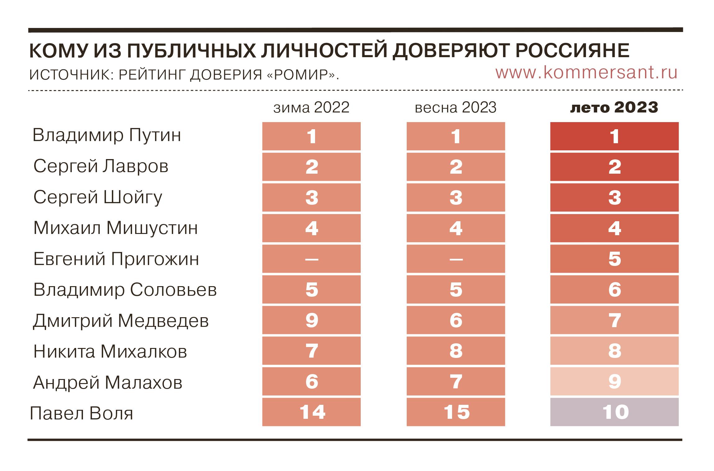 Кому доверяют россияне - Коммерсантъ