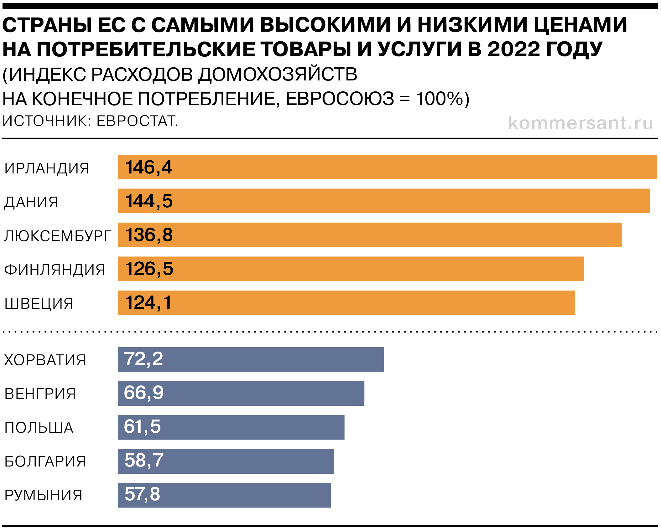 Самая дорогая страна Евросоюза — Ирландия, наиболее доступные цены — в  Румынии - Коммерсантъ