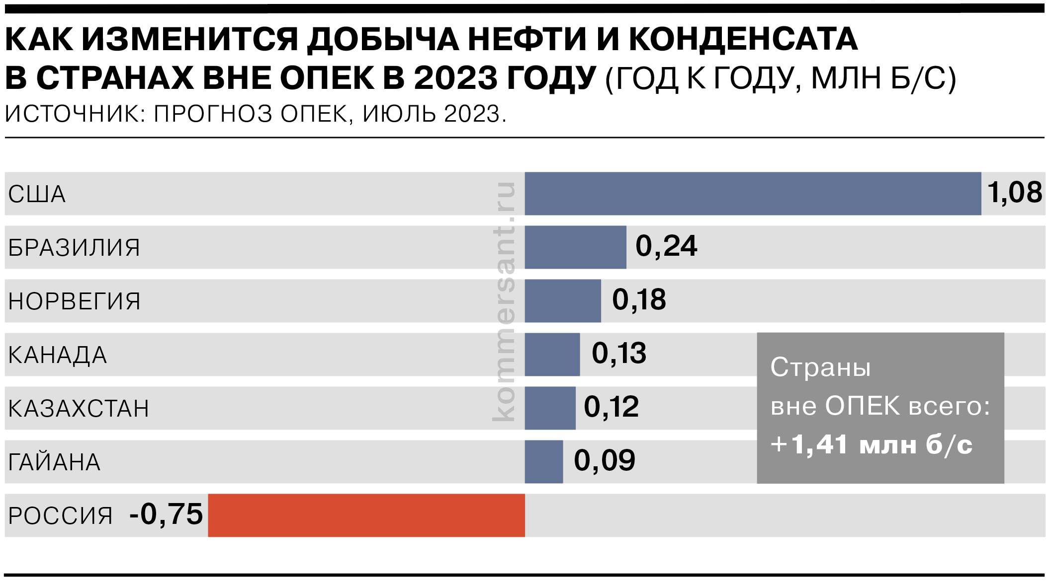 Россия лидирует по сокращению добычи нефти в странах вне ОПЕК - Коммерсантъ