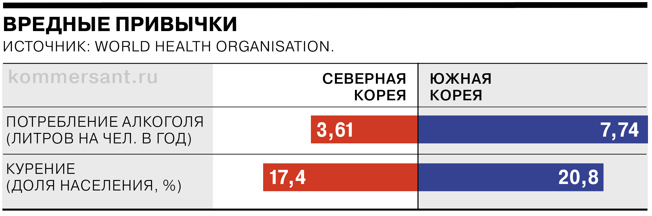 Северная Корея и Южная Корея - в цифрах и фактах