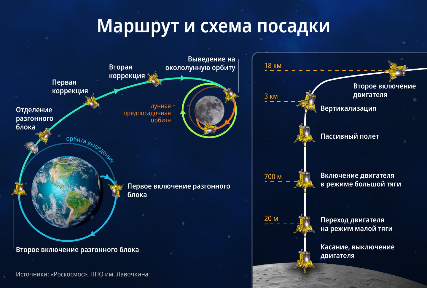 Россия отправила первую миссию на Южный полюс Луны - Коммерсантъ